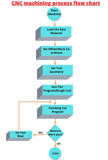 cnc machining process flow chart|cnc mill axis diagram.